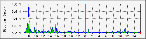 ec-9300_gigabitethernet5_0_14 Traffic Graph