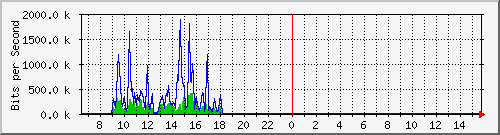 ec-9300_gigabitethernet5_0_15 Traffic Graph