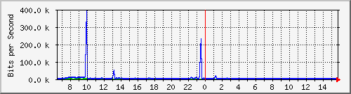 ec-9300_gigabitethernet5_0_16 Traffic Graph