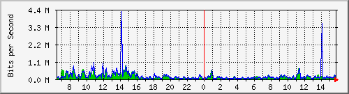 ec-9300_gigabitethernet5_0_18 Traffic Graph