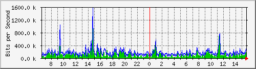 ec-9300_gigabitethernet5_0_19 Traffic Graph