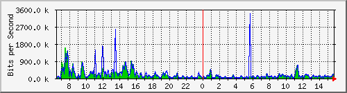 ec-9300_gigabitethernet5_0_2 Traffic Graph