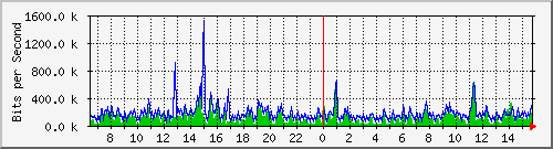 ec-9300_gigabitethernet5_0_20 Traffic Graph