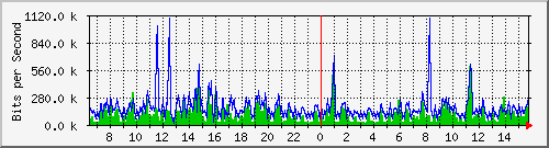 ec-9300_gigabitethernet5_0_21 Traffic Graph