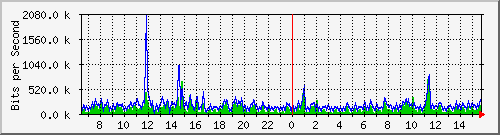 ec-9300_gigabitethernet5_0_22 Traffic Graph