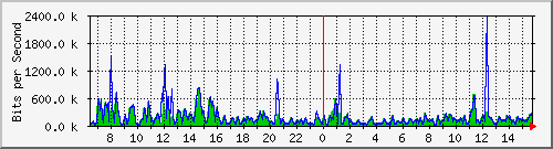 ec-9300_gigabitethernet5_0_23 Traffic Graph