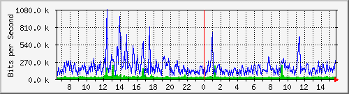 ec-9300_gigabitethernet5_0_25 Traffic Graph