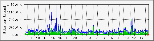 ec-9300_gigabitethernet5_0_26 Traffic Graph