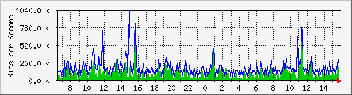ec-9300_gigabitethernet5_0_27 Traffic Graph