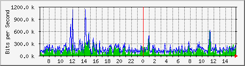 ec-9300_gigabitethernet5_0_28 Traffic Graph