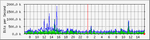 ec-9300_gigabitethernet5_0_29 Traffic Graph