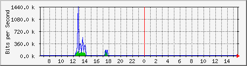 ec-9300_gigabitethernet5_0_3 Traffic Graph