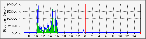 ec-9300_gigabitethernet5_0_31 Traffic Graph
