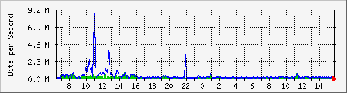 ec-9300_gigabitethernet5_0_32 Traffic Graph