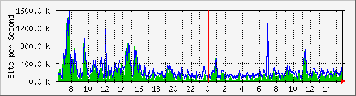 ec-9300_gigabitethernet5_0_34 Traffic Graph