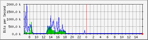 ec-9300_gigabitethernet5_0_36 Traffic Graph