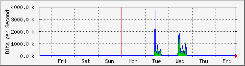 week