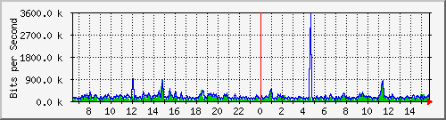 ec-9300_gigabitethernet5_0_38 Traffic Graph