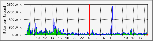 ec-9300_gigabitethernet5_0_4 Traffic Graph