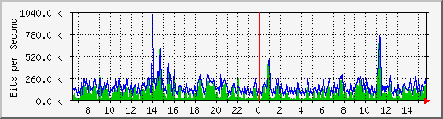 ec-9300_gigabitethernet5_0_40 Traffic Graph