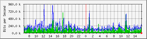 ec-9300_gigabitethernet5_0_42 Traffic Graph