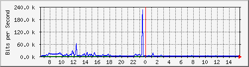 ec-9300_gigabitethernet5_0_46 Traffic Graph