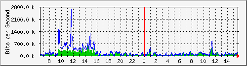 ec-9300_gigabitethernet5_0_47 Traffic Graph