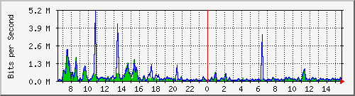 ec-9300_gigabitethernet5_0_48 Traffic Graph