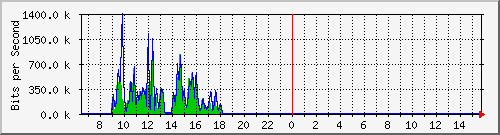 ec-9300_gigabitethernet5_0_5 Traffic Graph