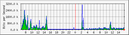 ec-9300_gigabitethernet5_0_6 Traffic Graph