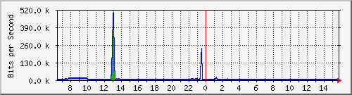 ec-9300_gigabitethernet5_0_7 Traffic Graph