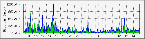 ec-9300_gigabitethernet5_0_8 Traffic Graph