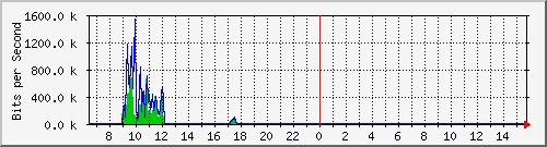 ec-9300_gigabitethernet5_0_9 Traffic Graph
