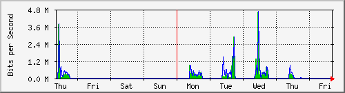 week
