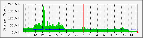 ec-9300_gigabitethernet6_0_10 Traffic Graph