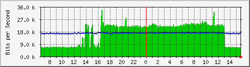 ec-9300_gigabitethernet6_0_12 Traffic Graph