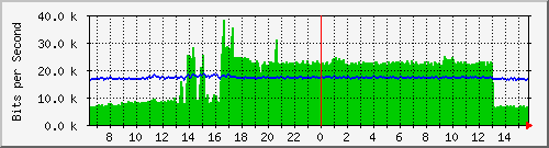 ec-9300_gigabitethernet6_0_13 Traffic Graph