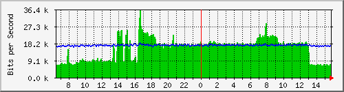 ec-9300_gigabitethernet6_0_14 Traffic Graph