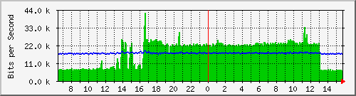 ec-9300_gigabitethernet6_0_16 Traffic Graph