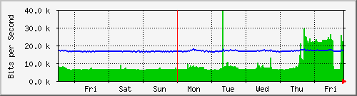 week