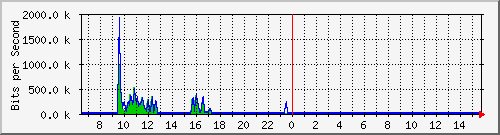 ec-9300_gigabitethernet6_0_17 Traffic Graph