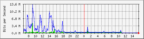 ec-9300_gigabitethernet6_0_18 Traffic Graph