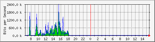 ec-9300_gigabitethernet6_0_19 Traffic Graph