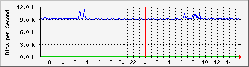 ec-9300_gigabitethernet6_0_2 Traffic Graph