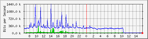 ec-9300_gigabitethernet6_0_20 Traffic Graph