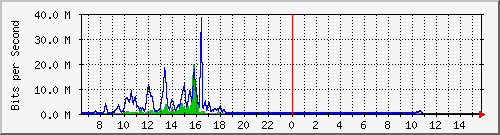 ec-9300_gigabitethernet6_0_22 Traffic Graph