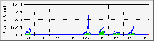 week
