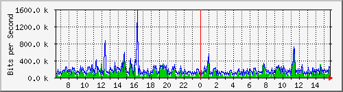 ec-9300_gigabitethernet6_0_23 Traffic Graph