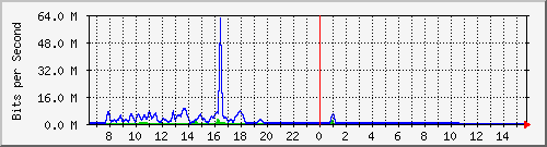 ec-9300_gigabitethernet6_0_24 Traffic Graph