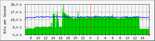 ec-9300_gigabitethernet6_0_25 Traffic Graph